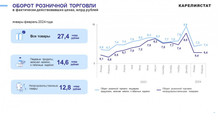 Потребительский рынок Республики Карелия за январь–февраль 2024 года